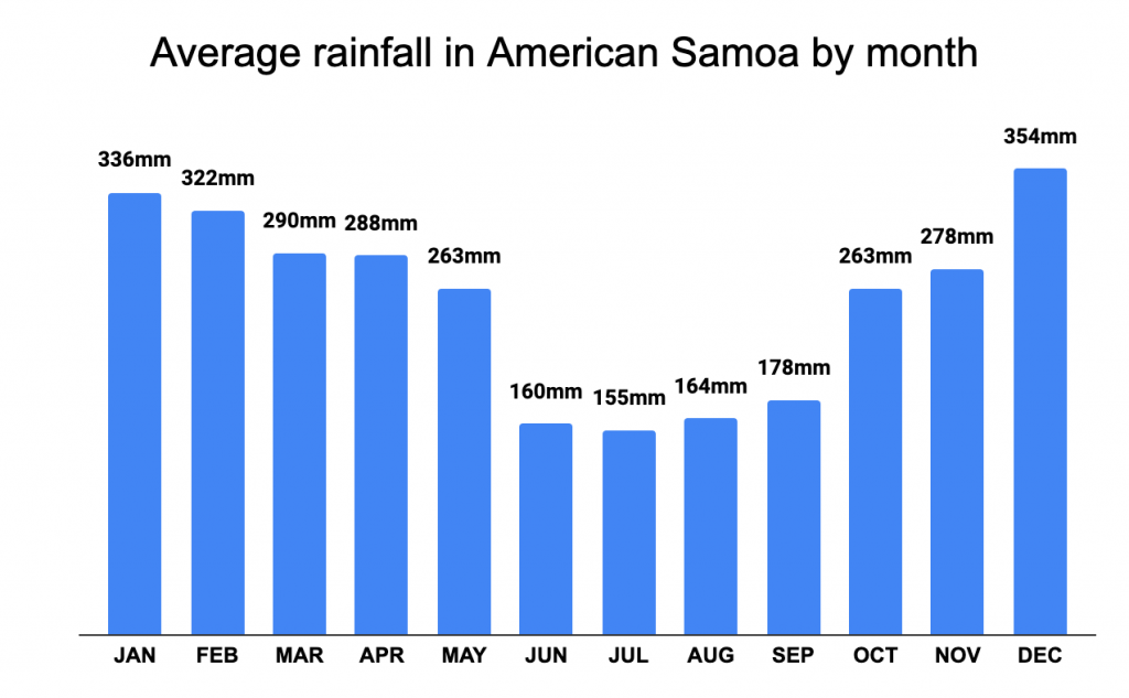 Average rainfall in American Samoa by month