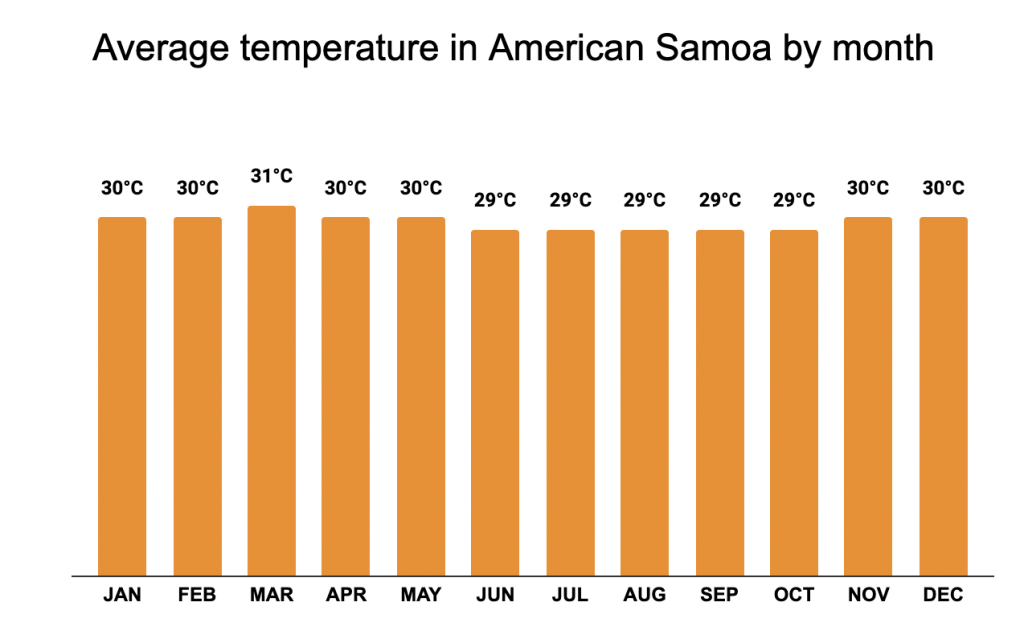 Average temperature in American Samoa by month