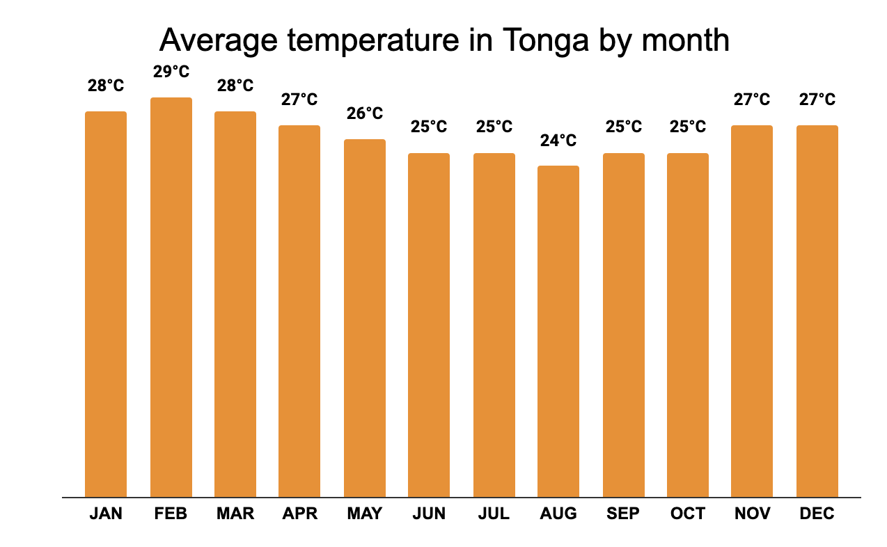 Best time to visit Tonga ☀️ (Climate & Weather in Tonga Islands) ☀️