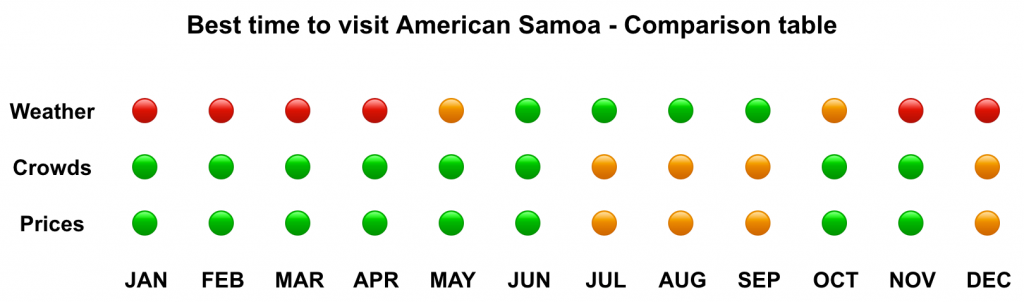Best time to visit American Samoa comparison table