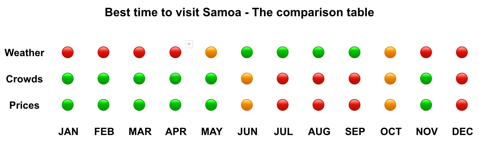 Best time to visit Samoa ☀️ (Climate & Weather) ☀️