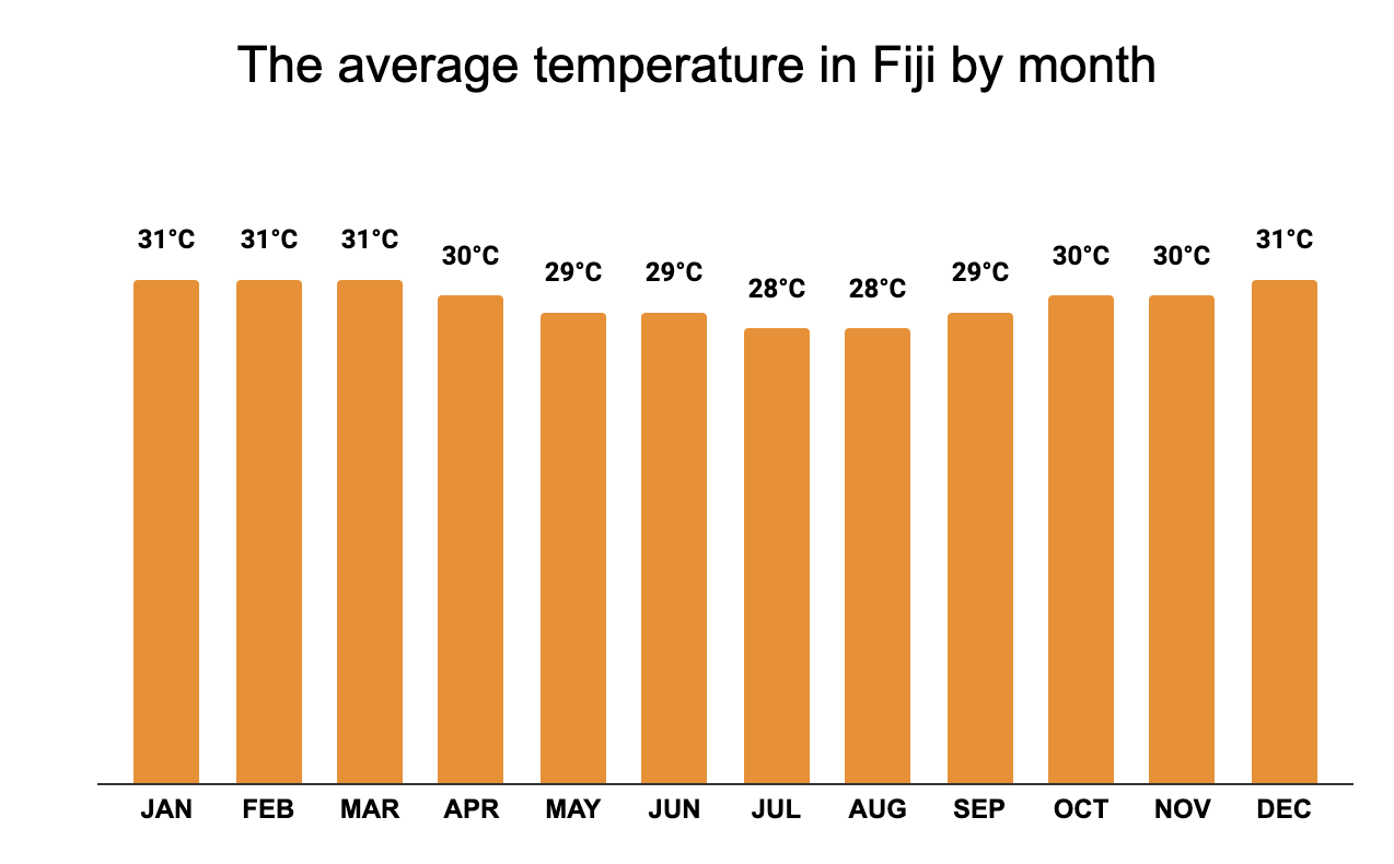 Best Time to Visit Fiji ☀️ (Climate & Weather in Fiji Islands) ☀️