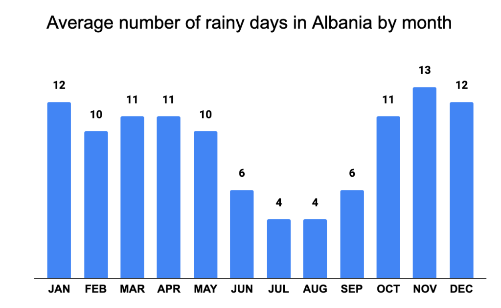 Average number of rainy days in Albania by month