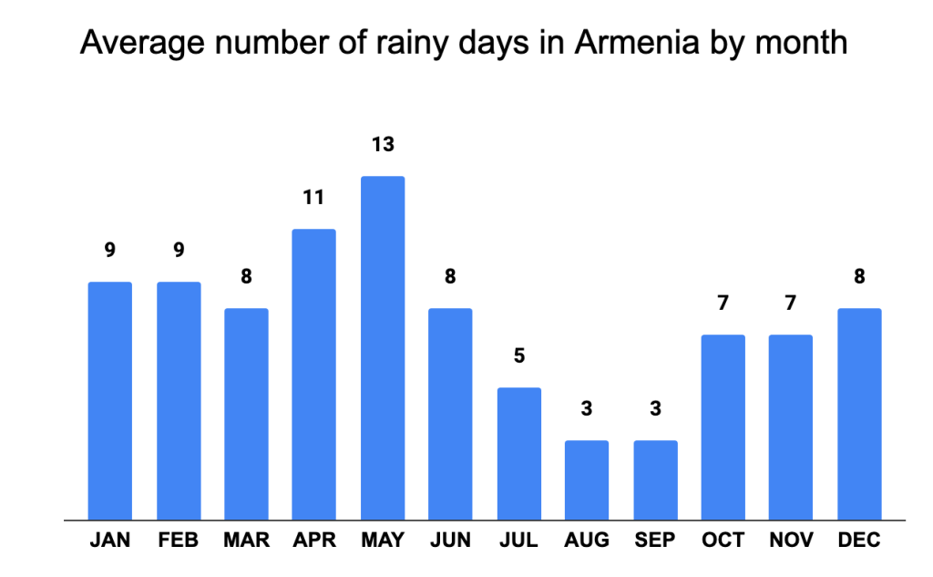 Average number of rainy days in Armenia by month