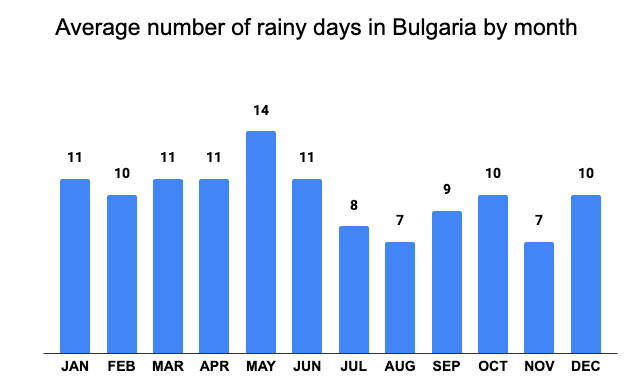 Average number of rainy days in Bulgaria by month