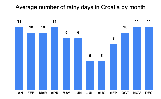 Average number of rainy days in Croatia by month