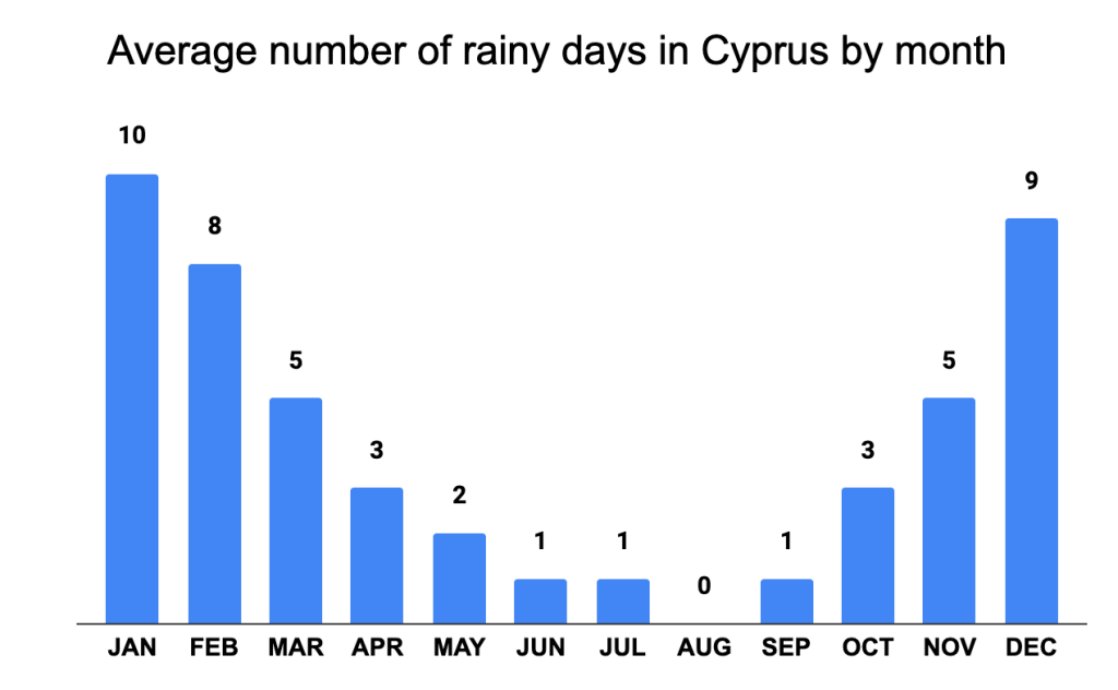Average number of rainy days in Cyprus by month