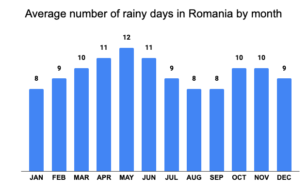 Average number of rainy days in Romania by month