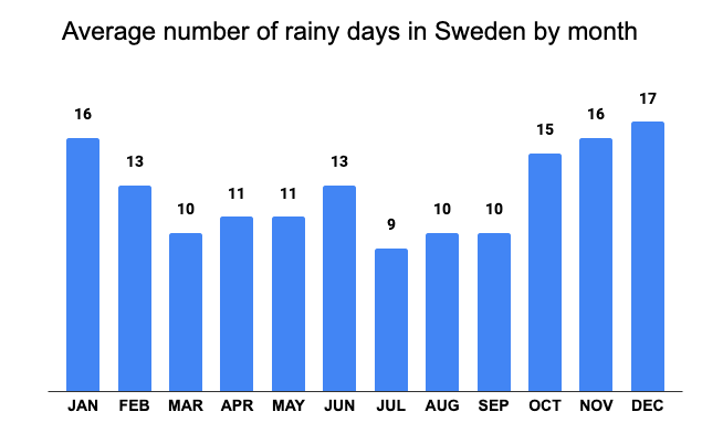 Average number of rainy days in Sweden by month