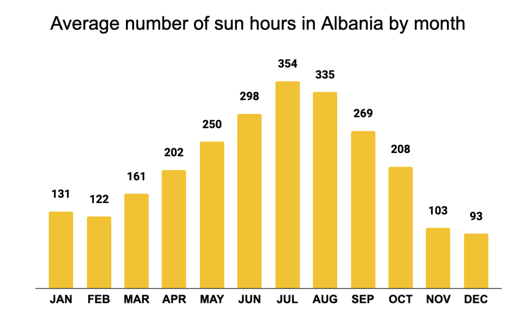 Average number of sun hours in Albania by month