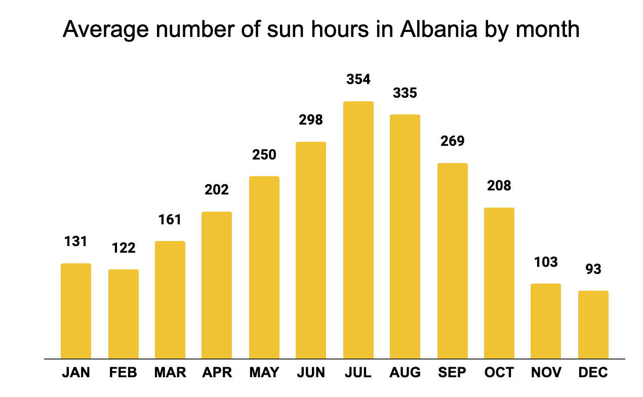 Best time to visit Albania 🧑️️ ️ (Weather, Crowds, Events) Best time to visit Albania 🧑️️ ️ (Weather, Crowds, Events)