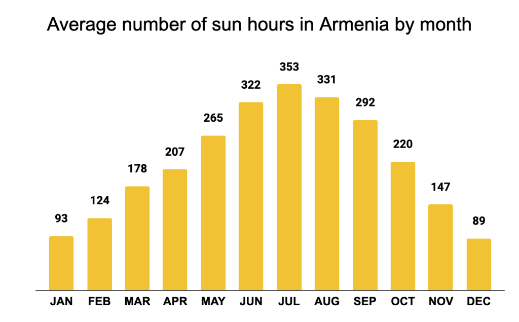 Average number of sun hours in Armenia by month