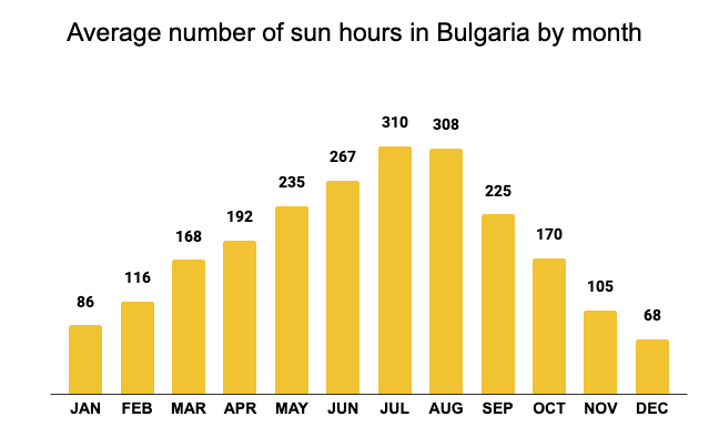 Average number of sun hours in Bulgaria by month