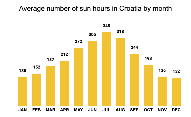 Average number of sun hours in Croatia by month