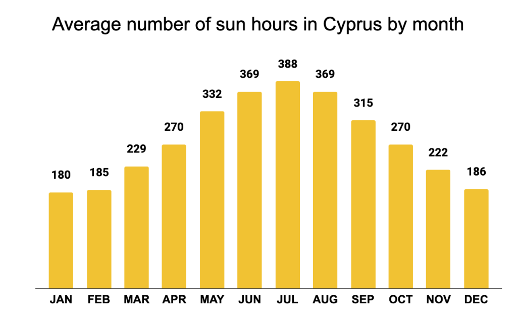 Average number of sun hours in Cyprus by month