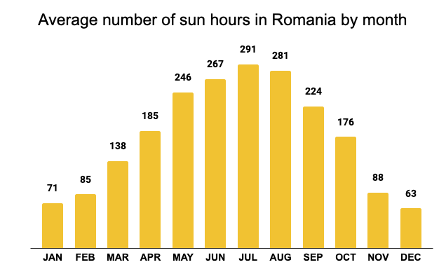 Average number of sun hours in Romania by month