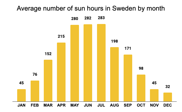 Average number of sun hours in Sweden by month