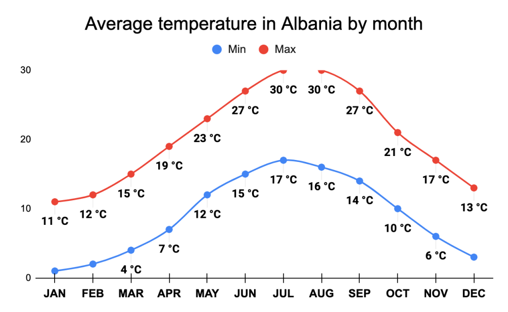 Average temperature in Albania by month