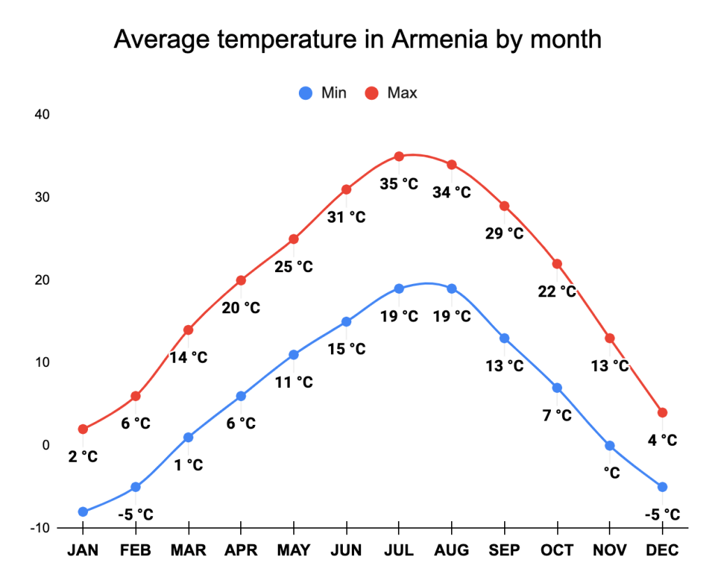 Average temperature in Armenia by month