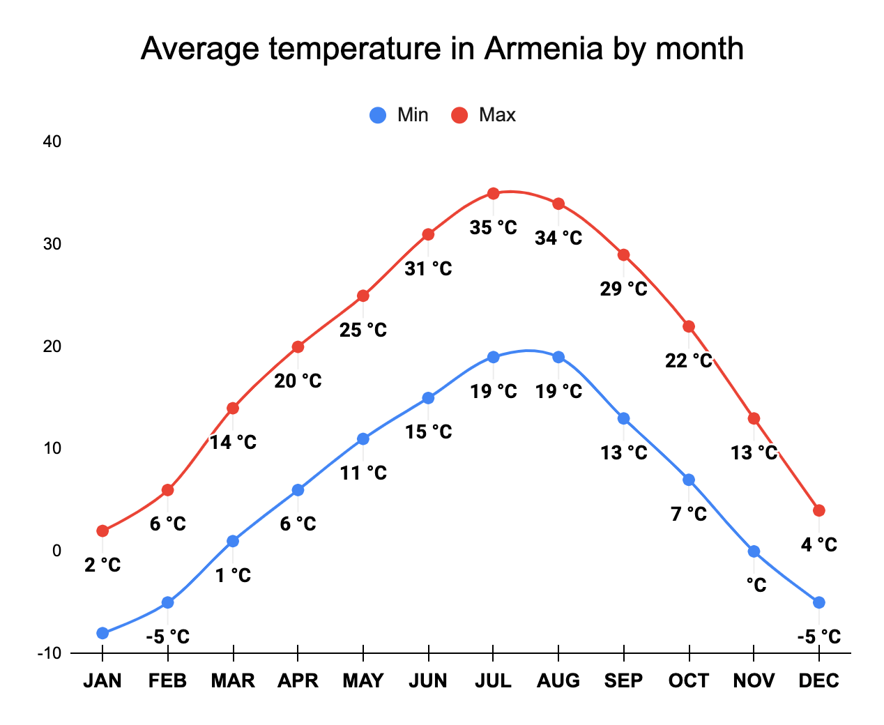 Best time to visit Armenia 🧑️‍️ ️ (Weather, Crowds, Events)