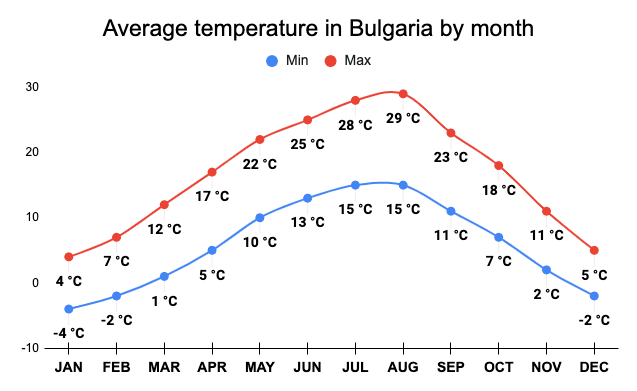 Average temperature in Bulgaria by month