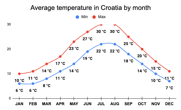 Average temperature in Croatia by month