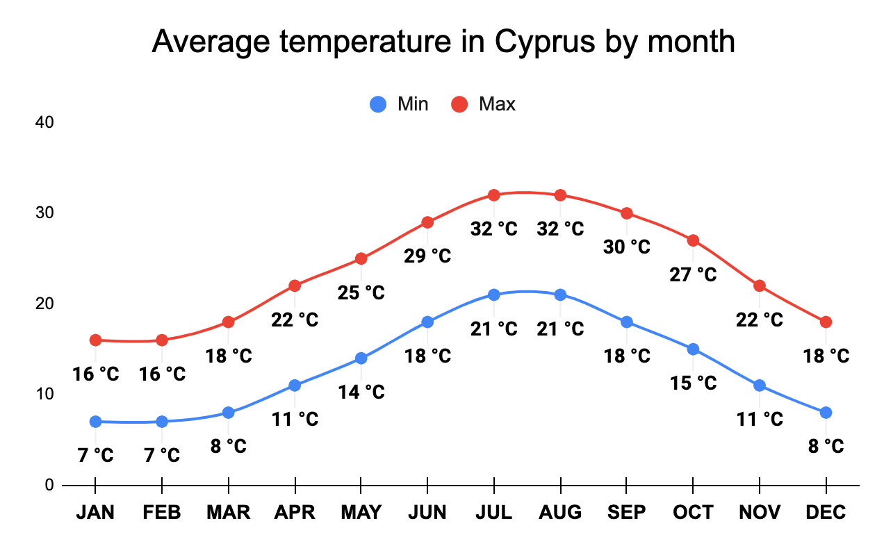 Best time to visit Cyprus 🧑️‍️ ️ (Climate, Weather, Crowds)