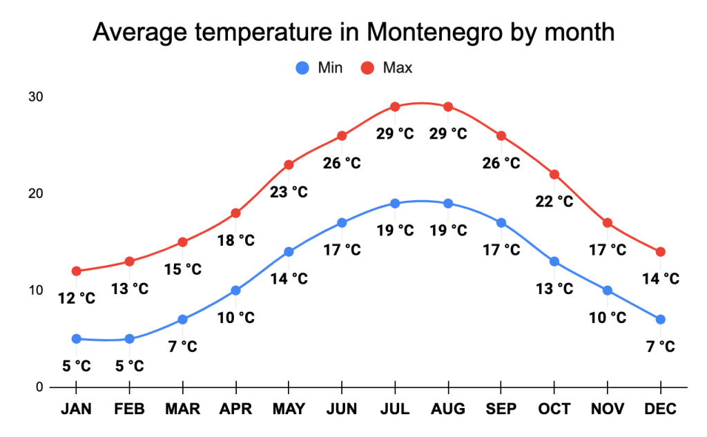 Best Time To Visit Montenegro Climate Weather Crowds Best Time To Visit Montenegro Climate Weather Crowds