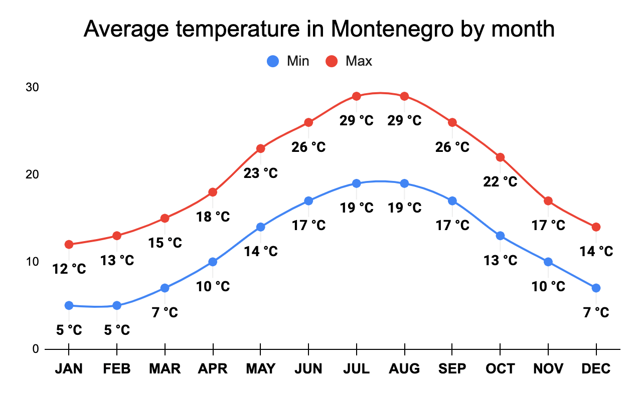 Best time to visit Montenegro ��️‍️ ️ (Climate, Weather, Crowds)
