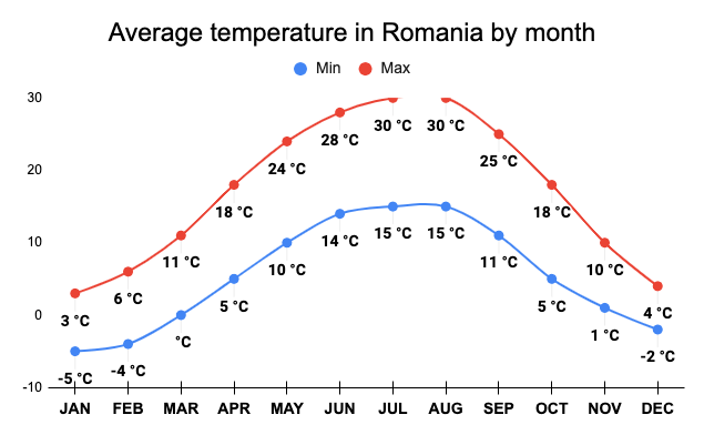 Average temperature in Romania by month