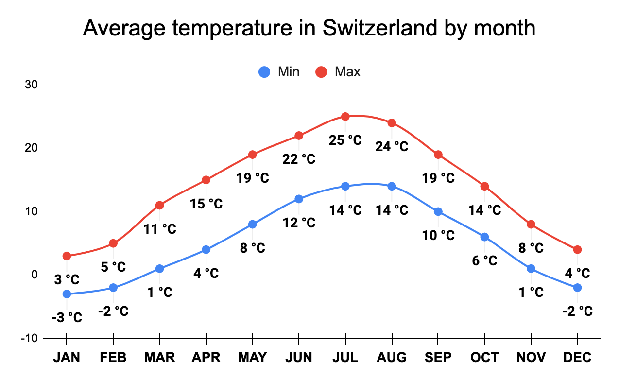 Best time to visit Switzerland 🧑️‍️ ️ (Climate, Weather, Crowds)